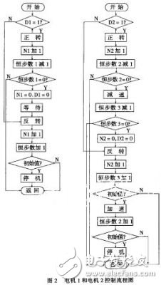 DSP傳感器制備系統的設計解析