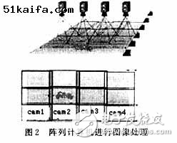 集成DSP的視頻處理卡在機器視覺中的應用分析