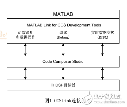 基于matlab的dsp調試方法