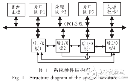 基于多DSP的高速通用并行處理系統研究與設計