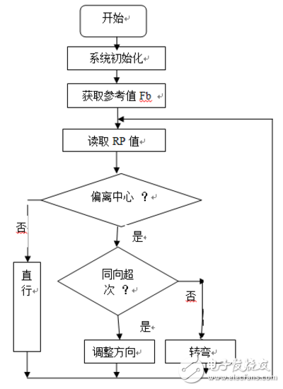 ldc1000循跡小車