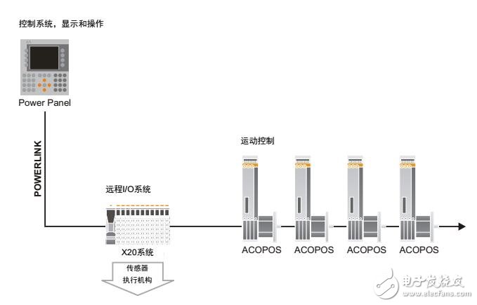 基于貝加萊驅動器系統特性及方案