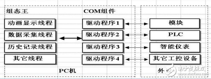 基于工控軟件組態的定義及基本功能