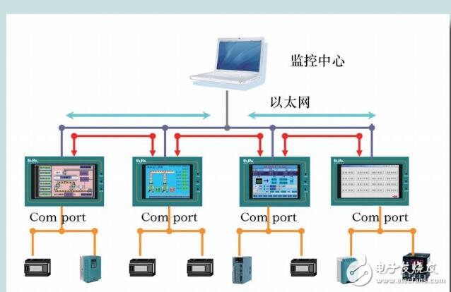 基于HMI及PLC功能特點