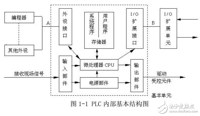 基于PLC程序的編寫及調(diào)試