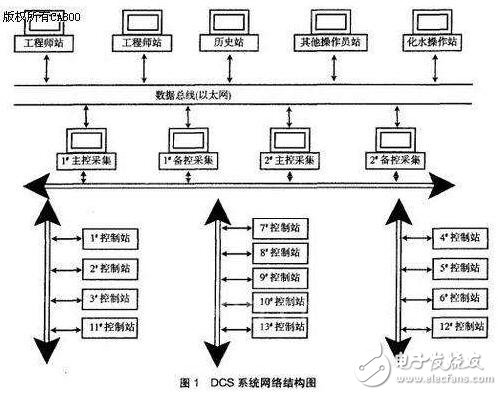 DCS與其他控制系統比較