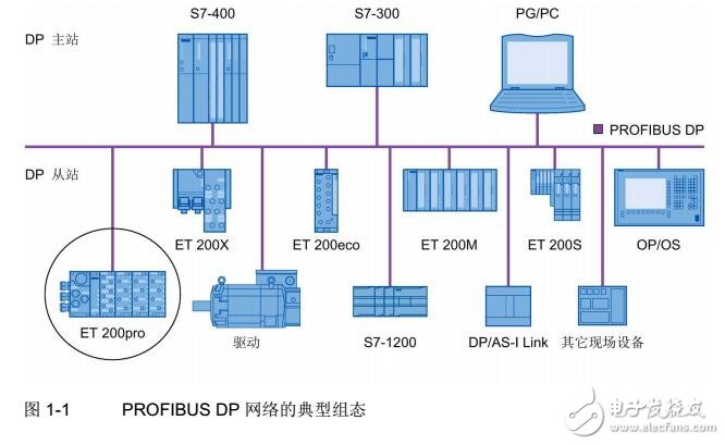 ET 200pro 分布式I/O系統(tǒng)調(diào)試及連接