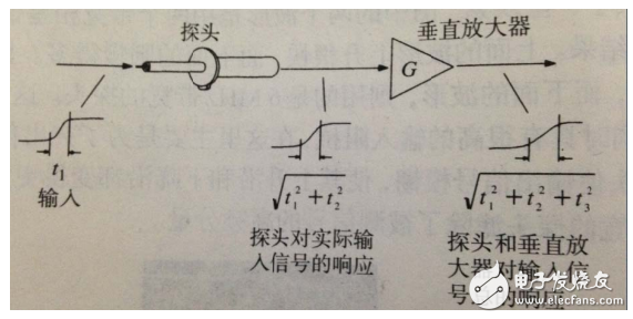 示波器上顯示的波形實際就是pcb電路上真實的波形嗎？