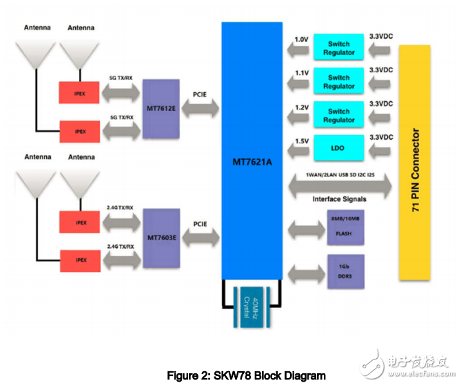 skw78 4x4 MIMO WLAN 模塊數(shù)據(jù)