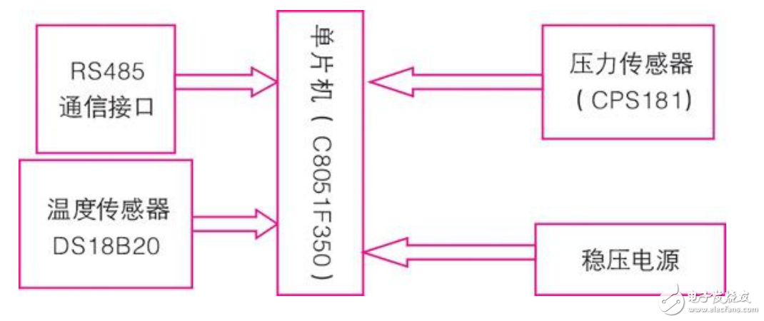 modbus rtu通信協議及其智能壓力傳感器的研發