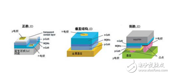 LED倒裝芯片知識(shí)詳解（全）