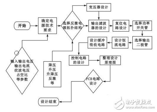 LED驅(qū)動(dòng)反激電源技術(shù)與恒流驅(qū)動(dòng)電源的設(shè)計(jì)步驟