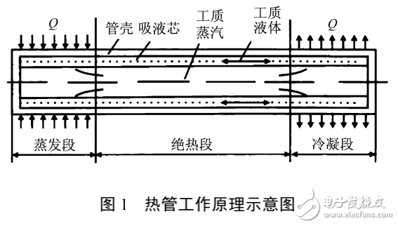 基于半導體熱電元件和熱管技術的LED燈散熱及余熱回收系統