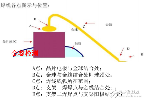 LED引線鍵合的檢測內容與工藝評價