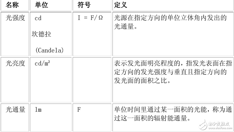 發光強度與光亮度及光照與光通量之間的關系