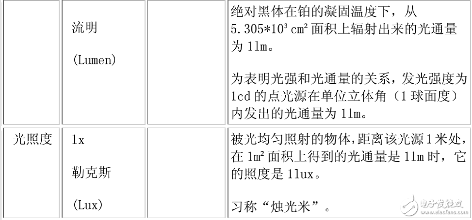 發光強度與光亮度及光照與光通量之間的關系