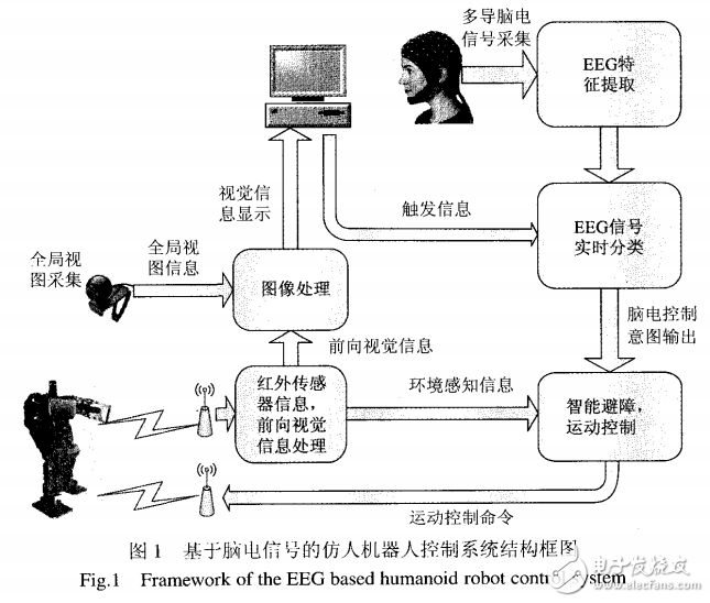 基于SSVEP方式的仿人機器人控制系統的設計