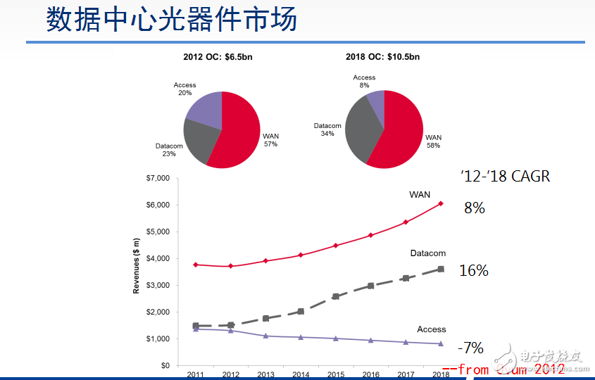 數據中心的預測及其光電集成器件的介紹