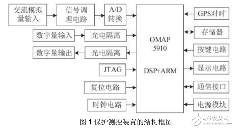 多核處理器OMAP5910的介紹及其低壓保護測控裝置的設計