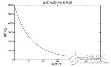 深度解析NTC熱敏電阻進(jìn)行對數(shù)分段曲線擬合的技術(shù)分析