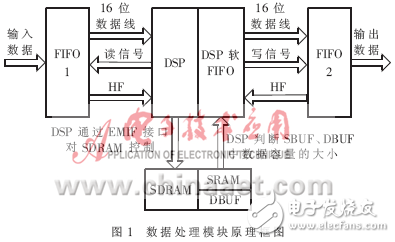 DSP實時數據無損壓縮方案分析