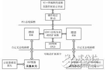 基于PCI總線和DSP技術的虛擬儀器系統設計方案分析