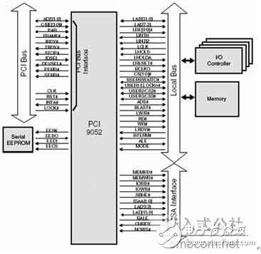 基于PCI總線和DSP技術的虛擬儀器系統設計方案分析