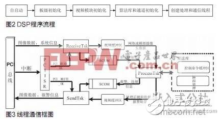 DSP智能視頻監(jiān)控系統(tǒng)設計實現(xiàn)