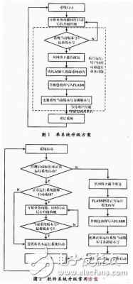 關鍵點控制網絡嵌入式設備在線升級設計實現