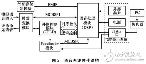 基于DSP的G.723.1數字對講機基帶系統中的應用分析