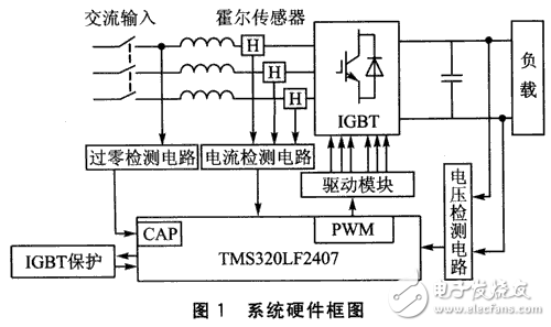 基于DSP的PWM整流技術方案分析