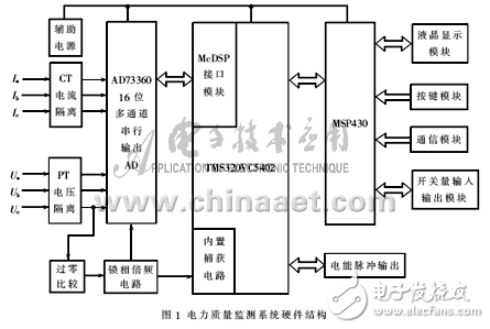 新型多功能電能質量監測儀表分析