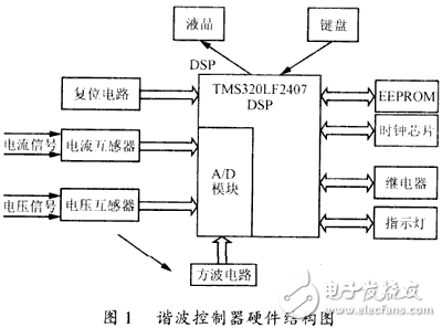 DSP諧波控制器的系統(tǒng)設(shè)計(jì)分析