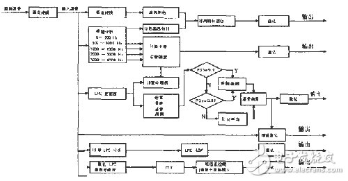 MELP聲碼器的算法設計方案