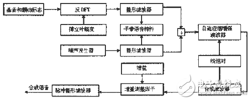 MELP聲碼器的算法設計方案