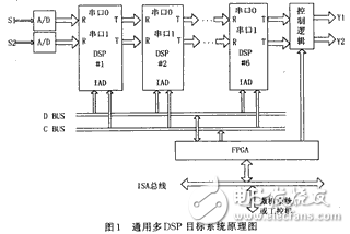 ISA總線的通用多DSP目標系統(tǒng)分析