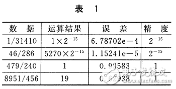 定點DSP中高精度除法解析