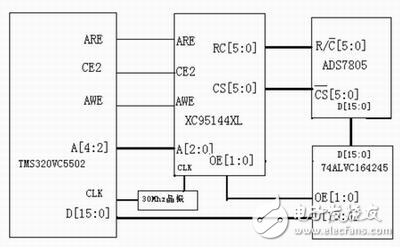 基于TMS320VC5502和CPLD XC95144的低功耗多路數據處理系統