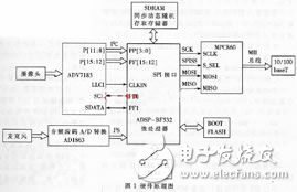 基于ADSP-BF532嵌入式網(wǎng)絡(luò)視頻服務(wù)器的試驗分析