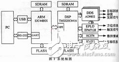 基于DSP、DDS和ARM雷達(dá)中頻信號模擬器的硬件設(shè)計及應(yīng)用