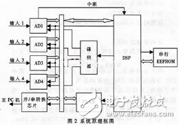 DSP低功耗高速數據采集系統設計方案分析