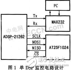 基于ADSP-21262的DSP的監控設計方案探究