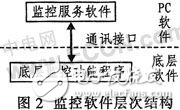 基于ADSP-21262的DSP的監控設計方案探究