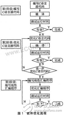 TMS320C6000系列DSP的軟件優化