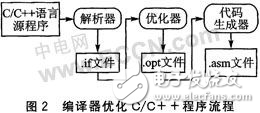 TMS320C6000系列DSP的軟件優化