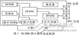 基于DSP的以太網卡的接口技術分析