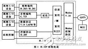 基于DSP的H.324終端設計方案探究