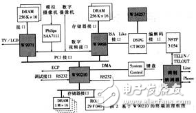 基于DSP的H.324終端設計方案探究