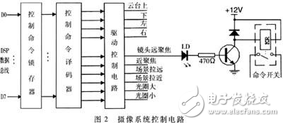 基于DSP的遠程監控系統的設計方案