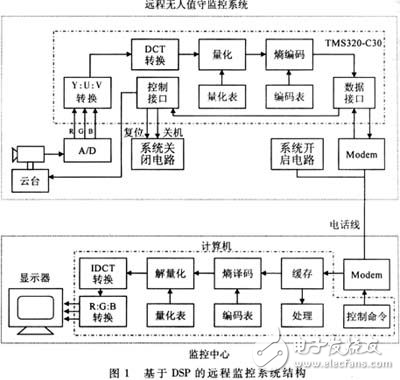 基于DSP的遠程監控系統的設計方案